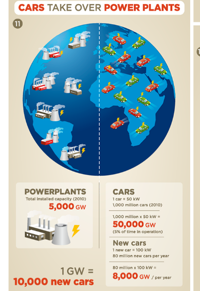 cars take over power plants