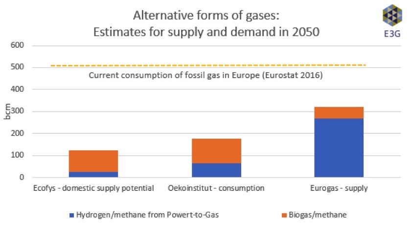 decarbonising gas supply and demand of alternative gases