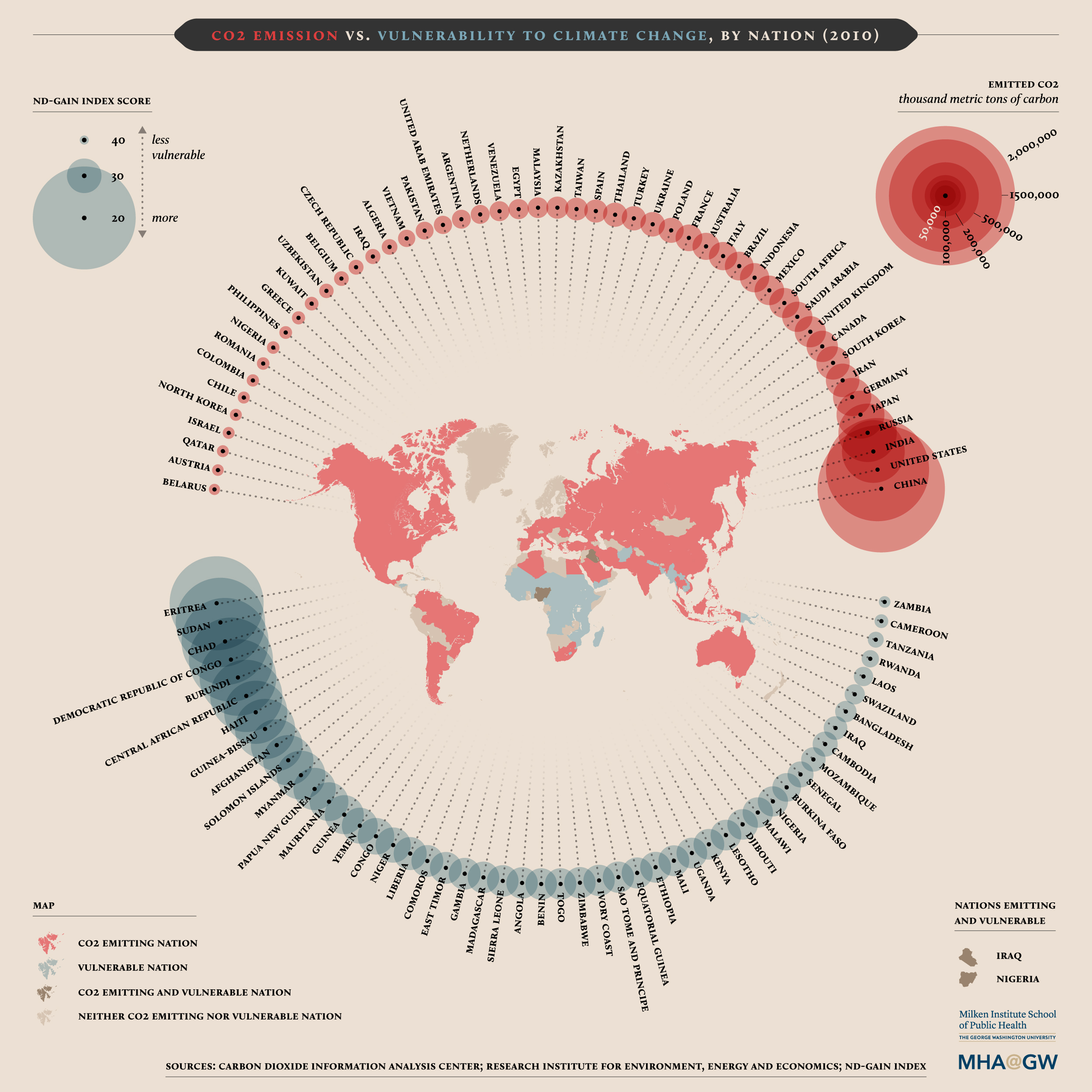 CO2 Emissions v. Vulnerability to Climate Change, by Nation (source: George Washington University, https://mha.gwu.edu/climate-change-emissions-data/)