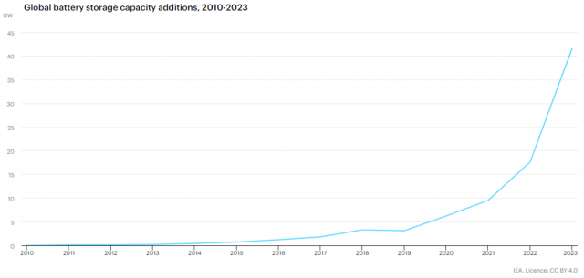 A global review of Battery Storage: the fastest growing clean energy ...