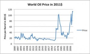 Figure 2. World oil price (Brent equivalent) in 2011$, based on BP 2013 Statistical Review of World Energy data.