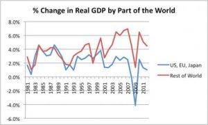 Figure 5. Annual percent change in Real GDP by part of the world, based data of the USDA.