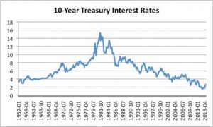 Figure 7. Ten year interest rates based on data of the Board of Governors of the Federal Reserve System.