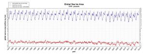 Figure 4 Global sea ice anomaly (in red) from The Cryosphere Today (University of Illinois). Despite all the hype about melting sea ice etc the FACT is that the global sea ice area today is marginally higher (positive anomaly) than the 1979 to 2008 mean value. It has been positive for the greater part of 2013