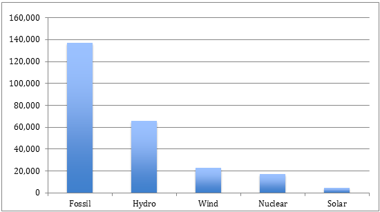 New Electric Production Capability Added in China During 2013 (Terawatt Hours) Source:  CATF from China National Energy Administration website for GW, accessed January 2014. Assumed capacity factors: fossil (58% per IEA WEO 2013); hydro (34% per IEA WEO 2013); wind (33%); solar (15%).