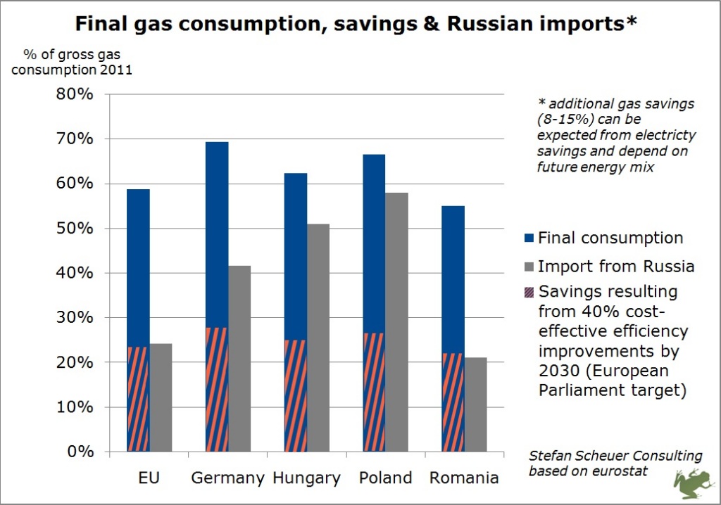 20140321_Russian_gas_and_EU_savings