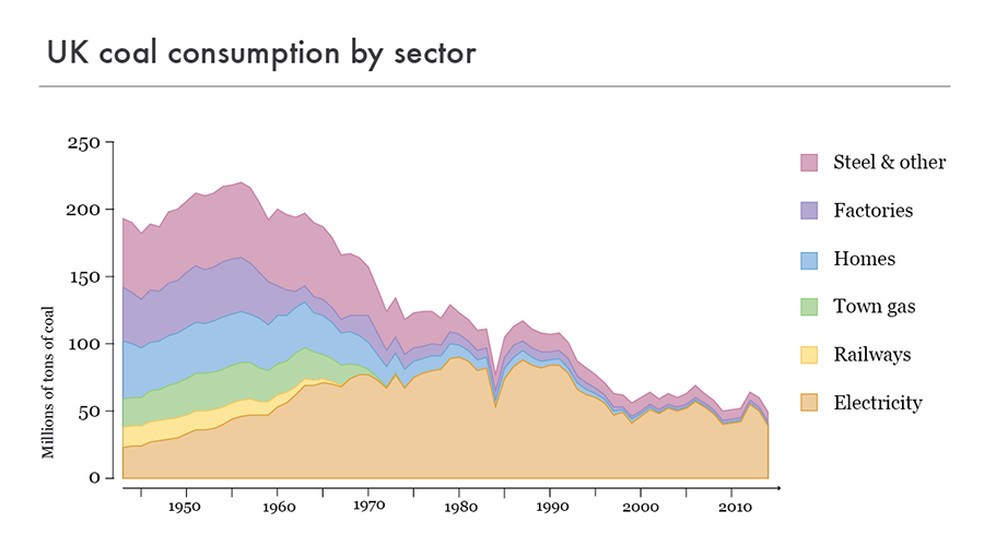 UK coal consumpton by sector graph 2