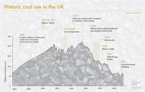 UK coal use graph 1