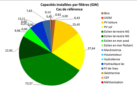 Baglæns Serena Fæstning French government study: 95% renewable power mix cheaper than nuclear and  gas - Energy Post