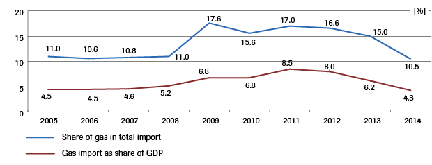 Figure 3: Share of gas in Ukrainian import, and value of gas import as share of GDP