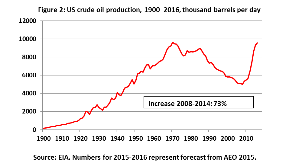 Price of oil figure 2