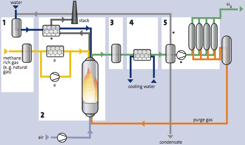 Hydrogen Methane Steam Reforming Process – Source HYFleet:CUTE – Global-Hydrogen-Bus-Platform