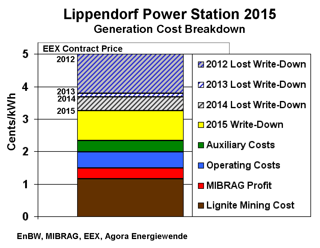 JM-4-lignite lippendorf cost breakdown