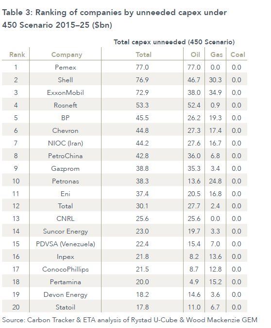 carbon tracker ranking of companies