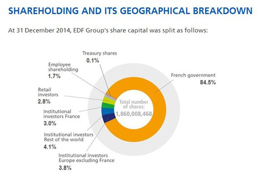 EDF shareholding