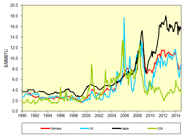 Global Natural Gas Prices Have Been Converging For A Long Time