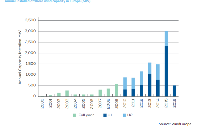 Annual installed offshore wind capacity in Europe