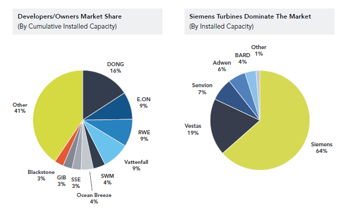 Global offshore wind market shares