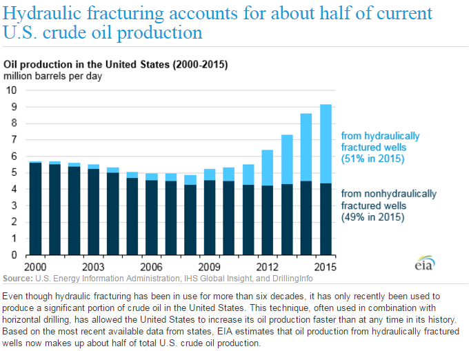 hydraulic fracturing accounts for half US oil production