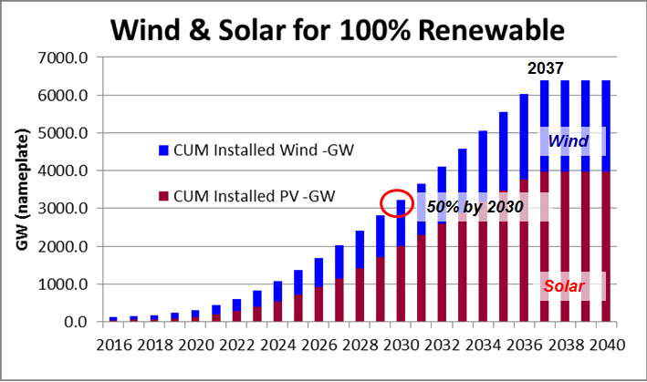 100-renewable-energy-us-2030-1