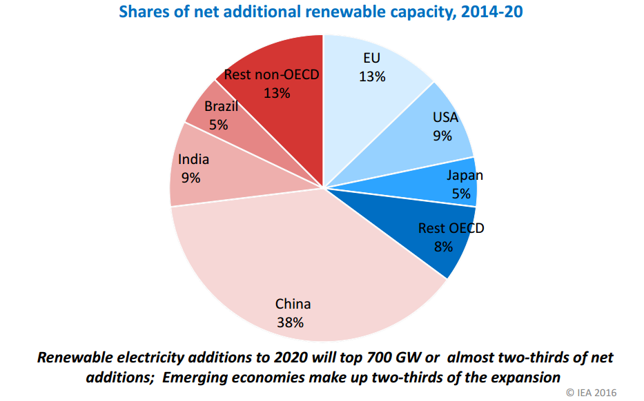 16-17-Shares of net additional renewable capacity IEA