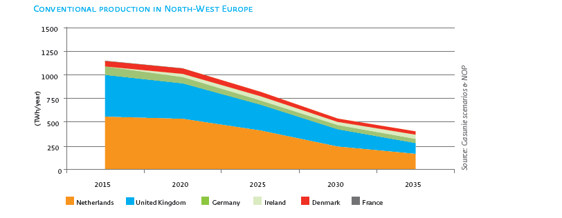 32-35-1-declining domestic gas production NW Europe