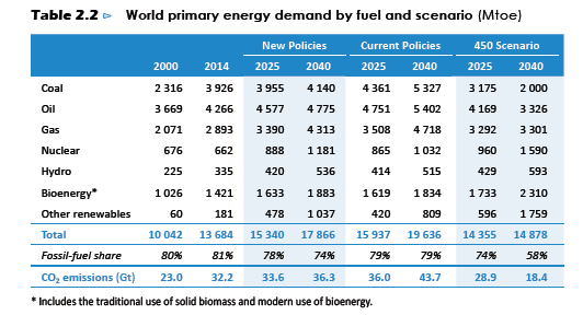 weo2016-world primary energy demand by fuel and scenario