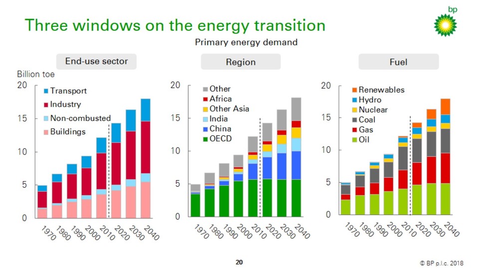 BP Energy Outlook chart 1 Energy Post