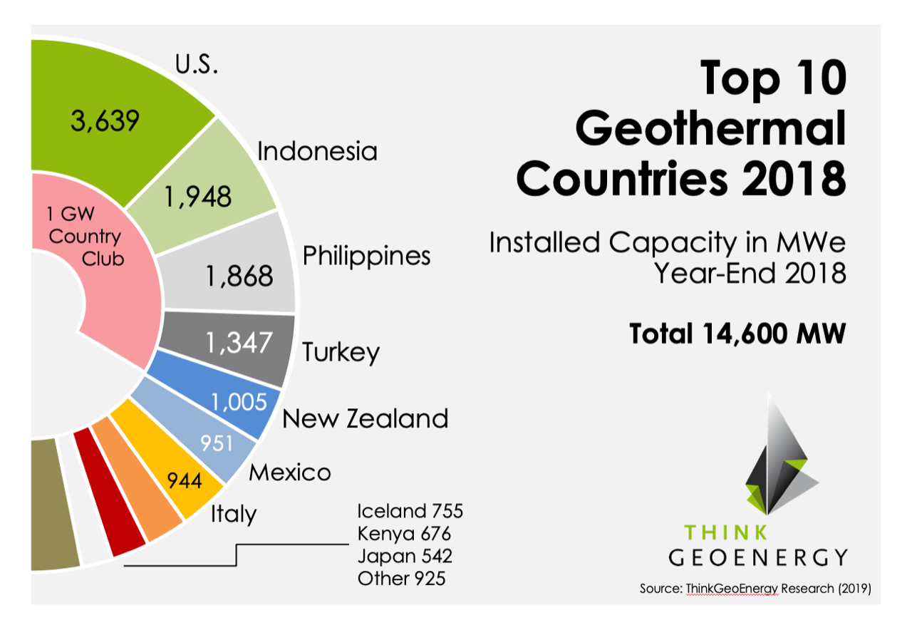 C:\Users\user\AppData\Local\Microsoft\Windows\Temporary Internet Files\Content.Word\tge_Top10_geothermalcountries_2018.png