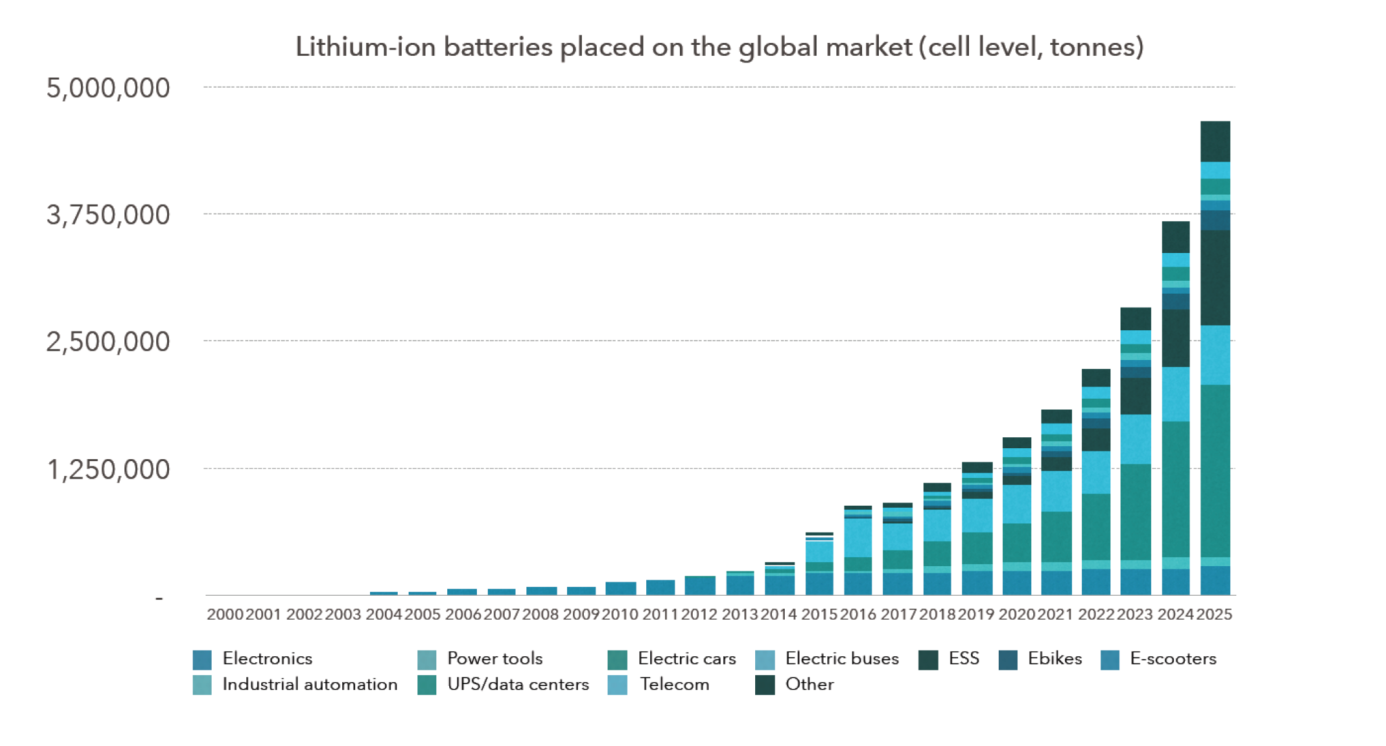 Global battery output is predicted to more than triple by 2025 