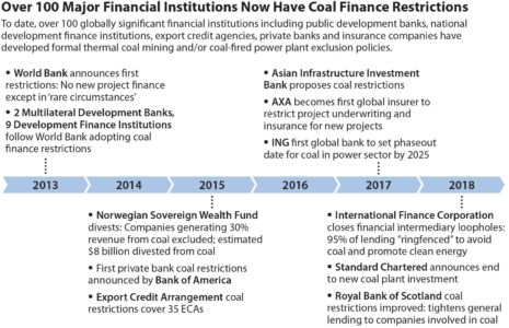 Over 100 Major Financial Institutions Now Have Coal Finance Restrictions