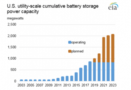 U.S. utility-scale cumulative battery storage power capacity