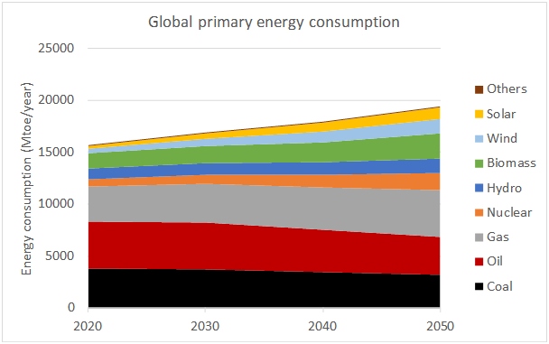 An independent Energy to 2050, to compare with the IEA's WEO - Post