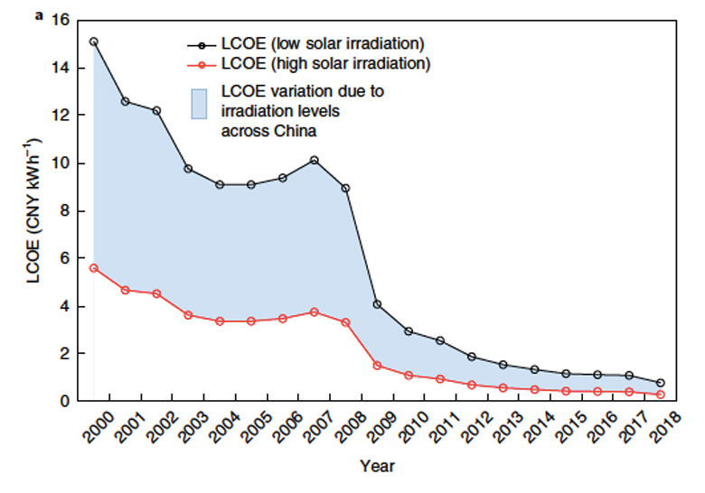 Chart showing the historical levelised cost of electricity (LCOE) from solar power in China. Source: Yan et al. (2019).