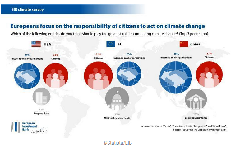 Europeans mostly say individual citizens bear the greatest responsibility to act on climate change.
