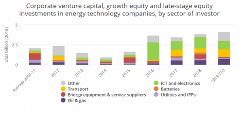 Four Trends In Green Technology And Venture Investment