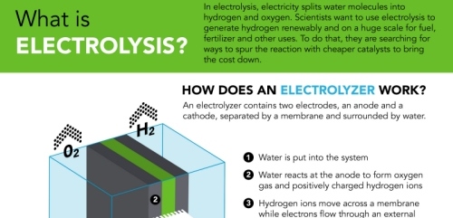 oxygen electrolysis