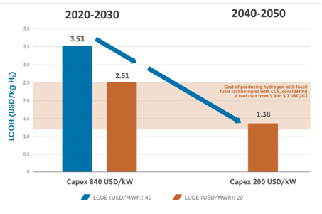graphic of the cost of green hydrogen and how it is expected to decline 3x by 2050.