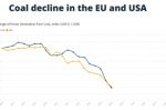 Coal exit: EU policy revisions must face both tech and socioeconomic obstacles