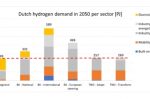 The Netherlands: a Blue Hydrogen economy now will ease a transition to Green