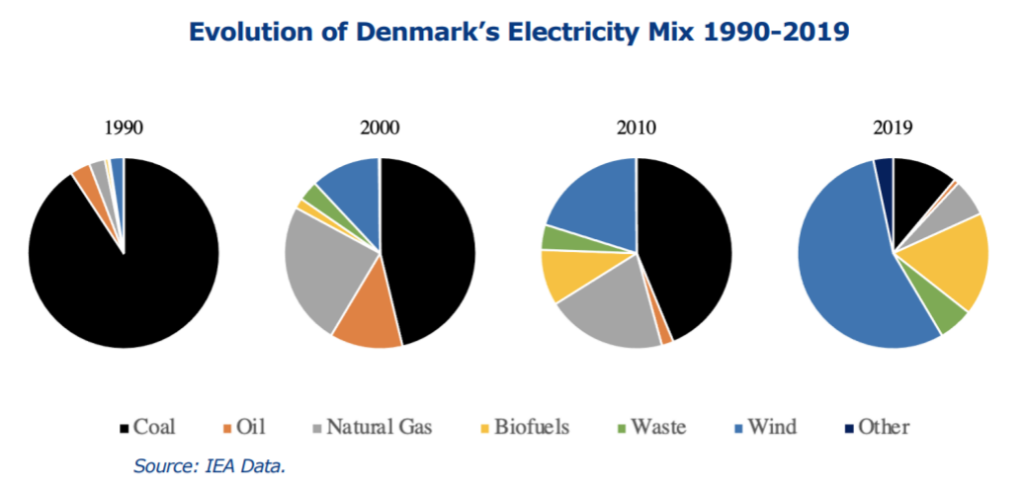 What is making Denmark a decarbonisation success? Policy, society,  geography - Energy Post