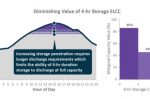ELCC: for predicting how much storage a grid really needs