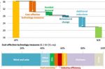 IEA WEO 2021 message to COP26: 40% of clean energy goals will cut costs