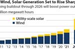 Surging U.S. renewables on track to take 30% market share by 2026