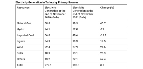 Turkey: when electricity price ceilings amplify the pain of gas spikes and currency falls