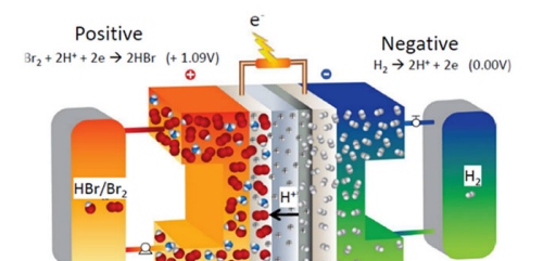 HBr Flow Batteries: long term storage for grids, compatible with hydrogen