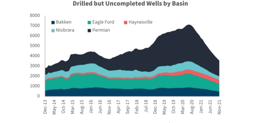 U.S. shale production is rising. But by how much more, and how fast?