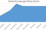 Yamal-Europe gas pipeline shows how EU competition rules backfire during a shortage