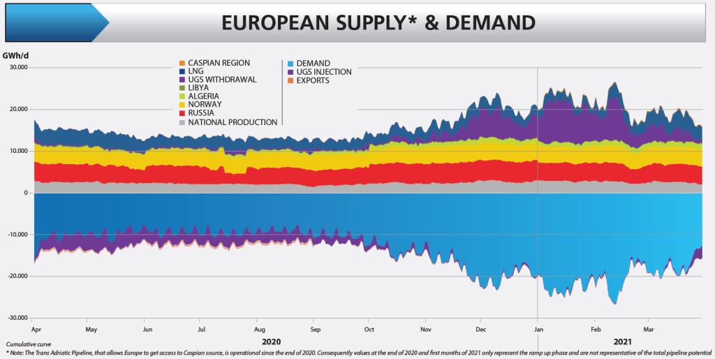 Figure 2: ENTSO-G yearly European supply & demand (source: ENTSO-G, 2020/2021)