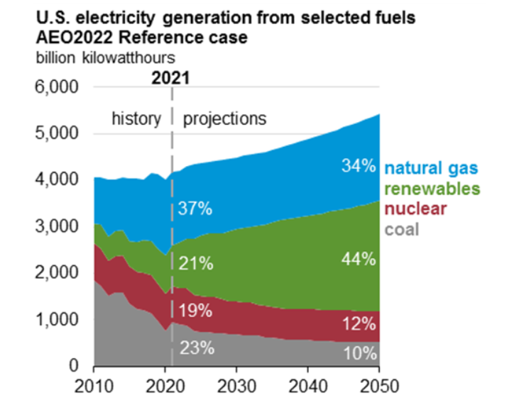 U.S. EIA Annual Energy Outlook 2022 reveals no reduction in emissions